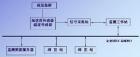 “機(jī)泵集群在線監(jiān)測(cè)系統(tǒng)”是專門針對(duì)流程工業(yè)企業(yè)為數(shù)眾多、分布范圍廣的關(guān)鍵機(jī)泵設(shè)備的現(xiàn)場(chǎng)管理巡回檢測(cè)而開(kāi)發(fā)設(shè)計(jì)的專業(yè)狀態(tài)監(jiān)測(cè)系統(tǒng)，集成了當(dāng)今狀態(tài)監(jiān)測(cè)領(lǐng)域、電子技術(shù)領(lǐng)域、計(jì)算機(jī)及通訊領(lǐng)域等各方面的先進(jìn)技術(shù)。


